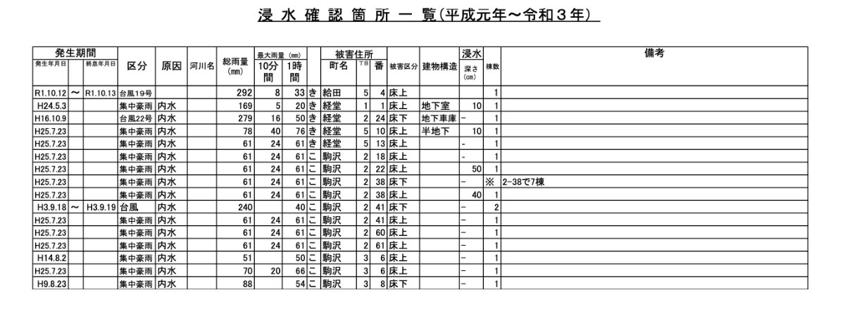 世田谷区経堂のおすすめ新築戸建　浸水履歴